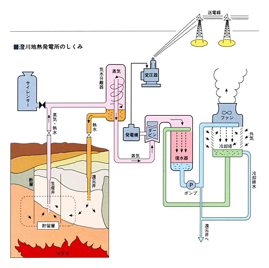 図:澄川地熱発電所のしくみ